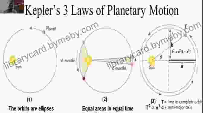 A Diagram Demonstrating Kepler's Three Laws Of Planetary Motion, Which Describe The Elliptical Orbits, Equal Areas Swept Out, And Period Distance Relationships Of Planets. The Copernican Revolution: Planetary Astronomy In The Development Of Western Thought