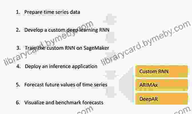 Deep Learning For Financial Forecasting Artificial Intelligence In Finance: A Python Based Guide