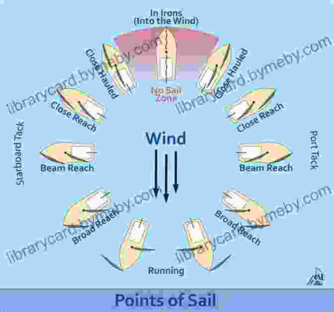 Image Depicting The Fundamentals Of Sailing, Including Sail Trim And Wind Dynamics. Things I Wish I D Known Before I Started Sailing Expanded And Updated