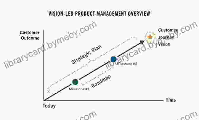 Vision Led Product Management Build What Matters: Delivering Key Outcomes With Vision Led Product Management